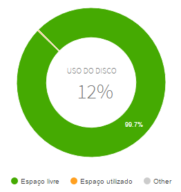 Estatísticas dos seus recursos com total transparência